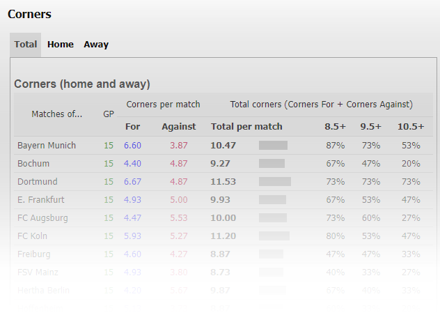 Beispiel Eckball Statistik Bundesliga bei soccerstats.com